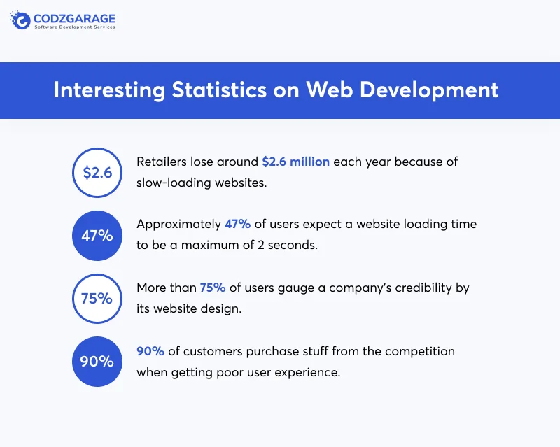Interesting-statistics-on-web-development