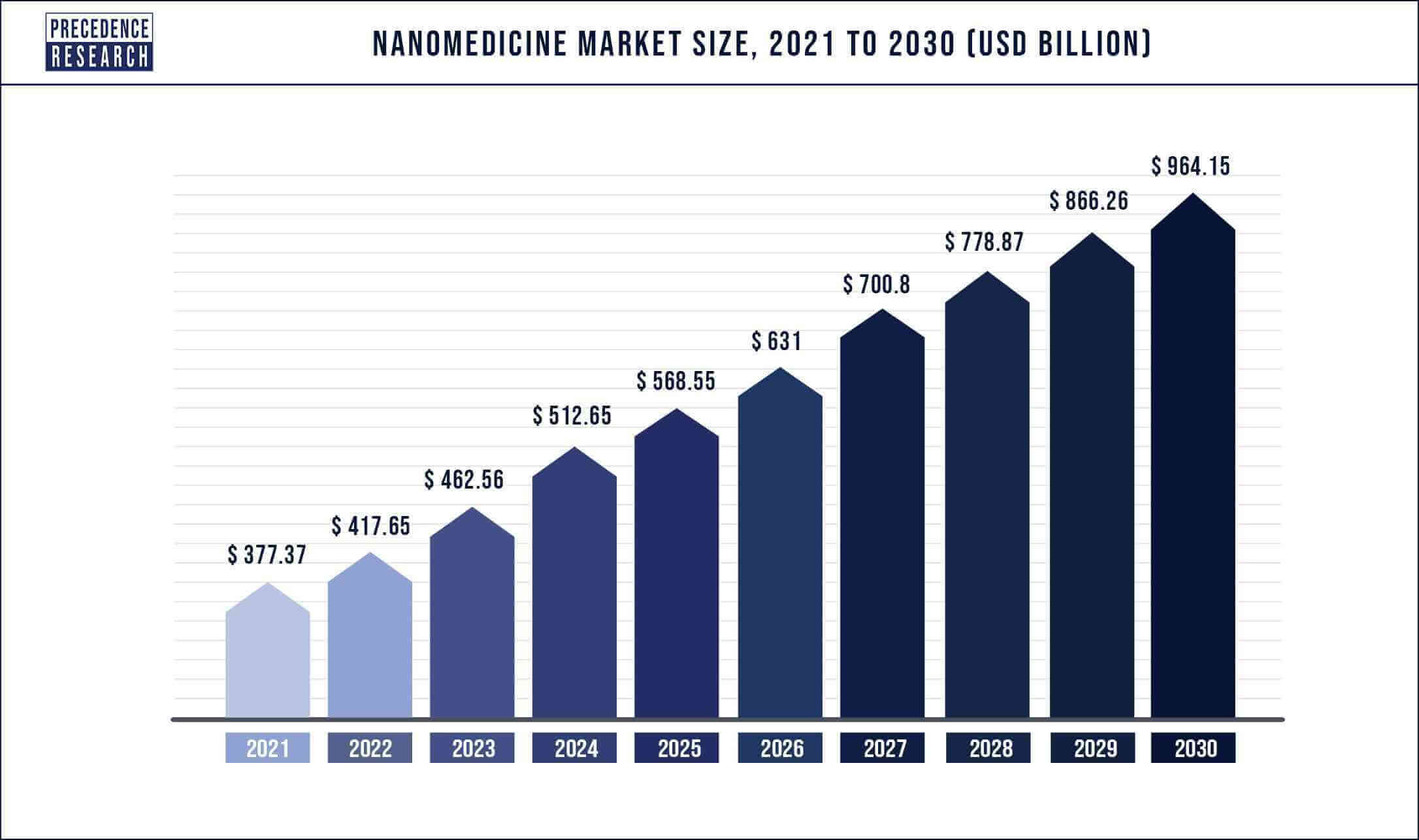 Nanomedicine Inroads into Healthcare