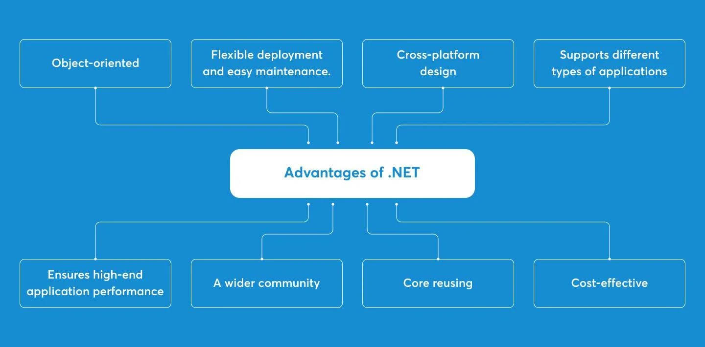 Advantages of .NET