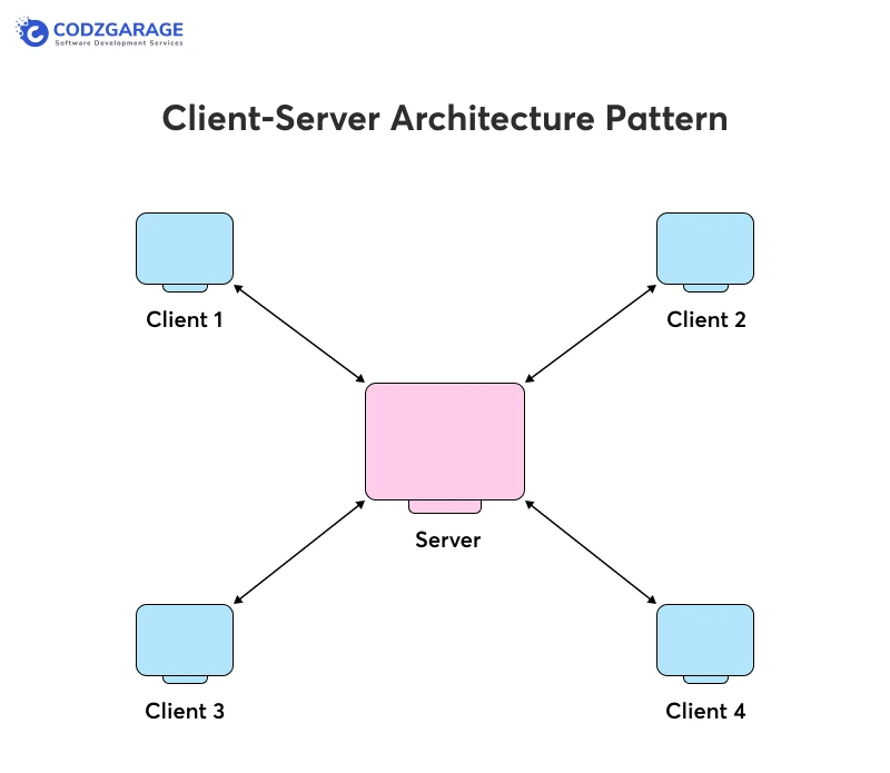 client-server-architecture-pattern
