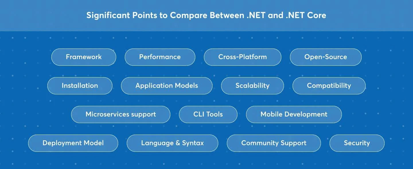 Comparison Between .NET Vs .NET Core