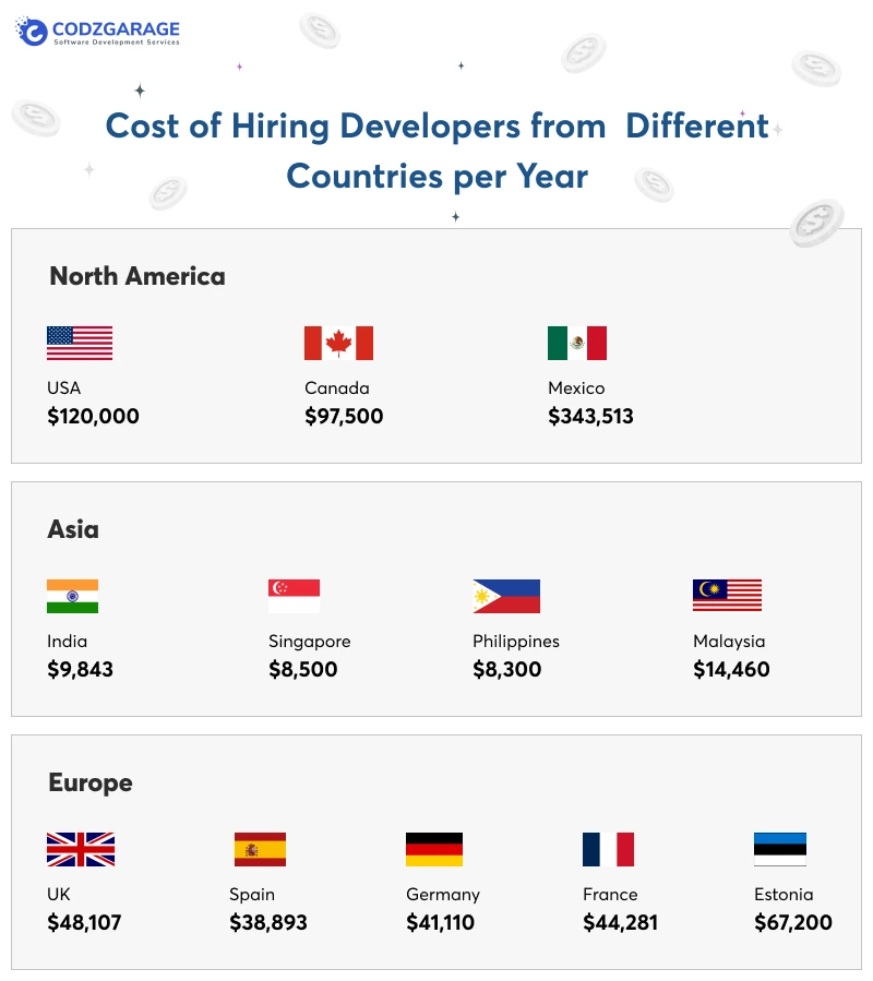 cost-of-hiring-developers-from-different-countries-per-year
