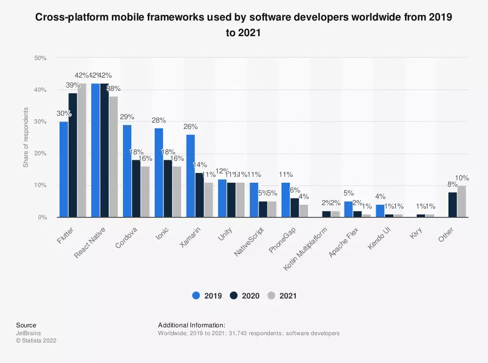 Cross-platform mobile frameworks used by software developers worldwide from 2019 to 2021
                  
