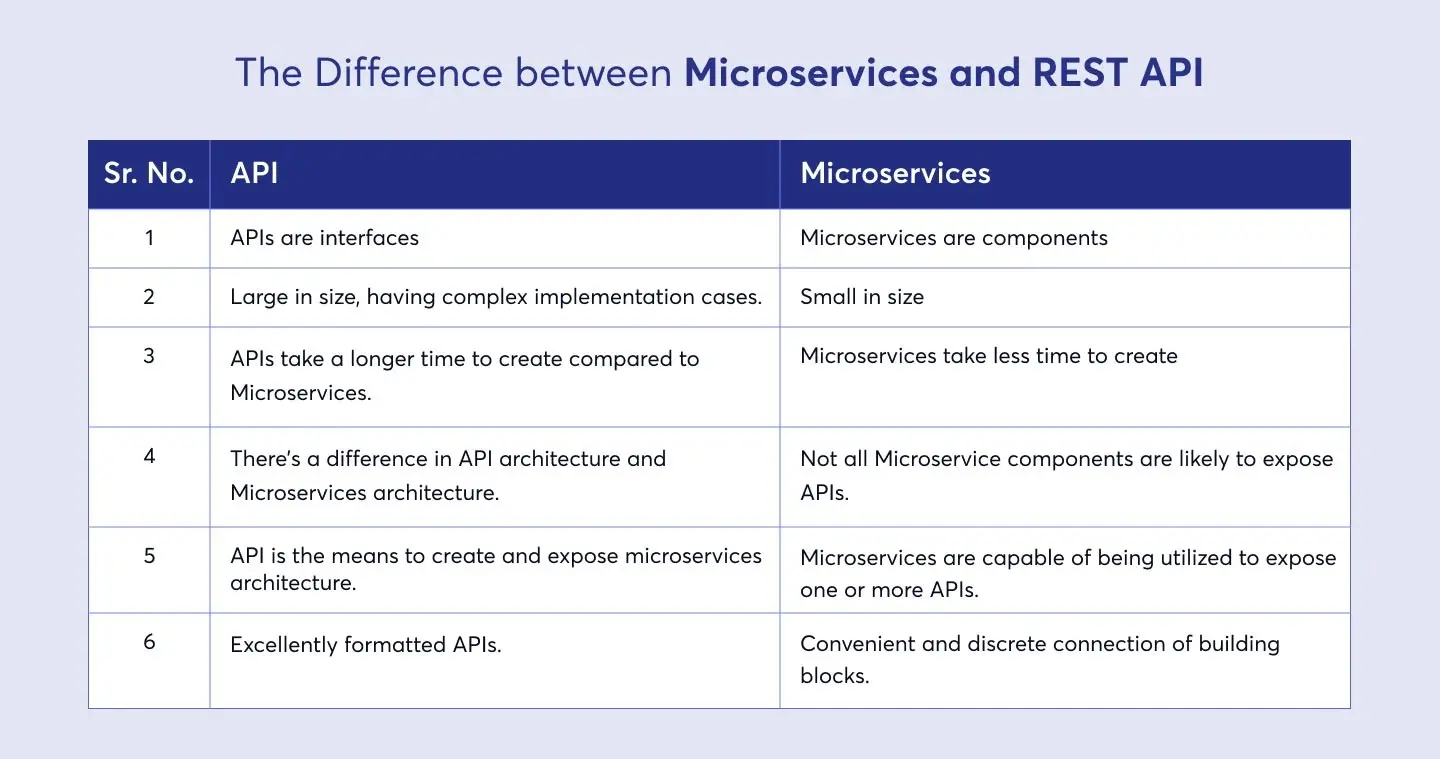 difference-between-microservices-and-rest-api