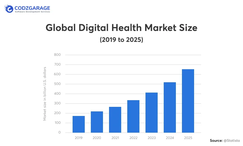 global-digital-health-market-size