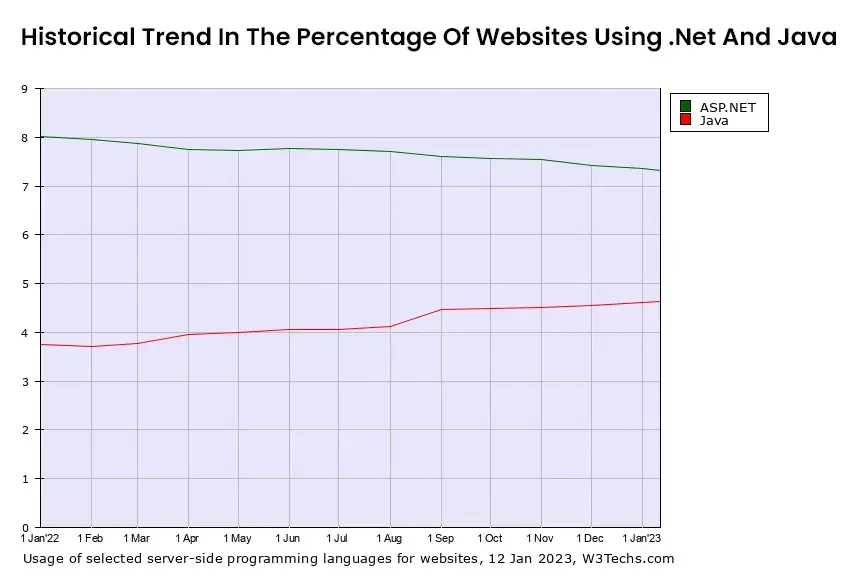 Historical Trend In The Percentage Of Websites Using .Net And Java