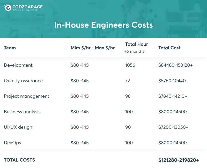 in-house-engineers-costs
