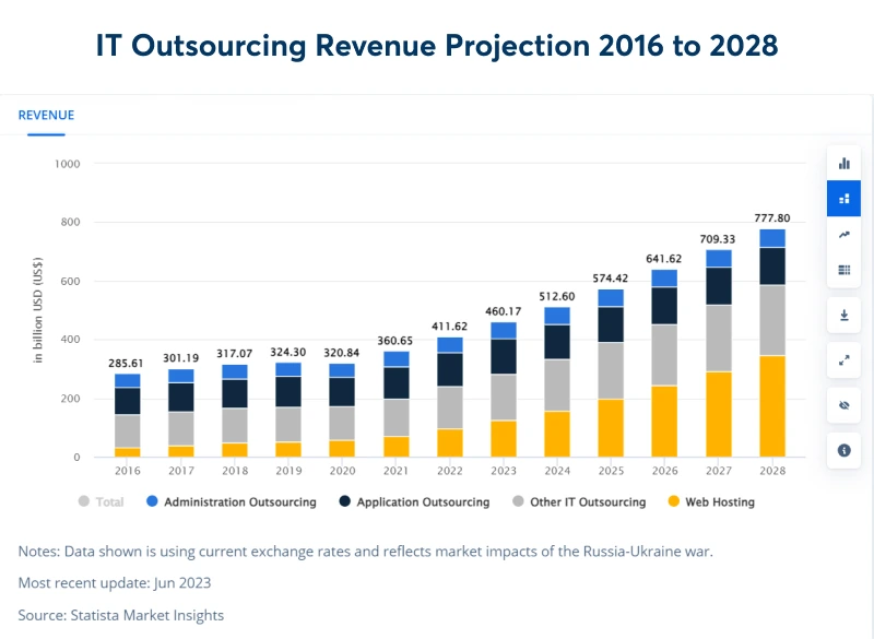 it-outsourcing-revenue-projection2016-to-2028