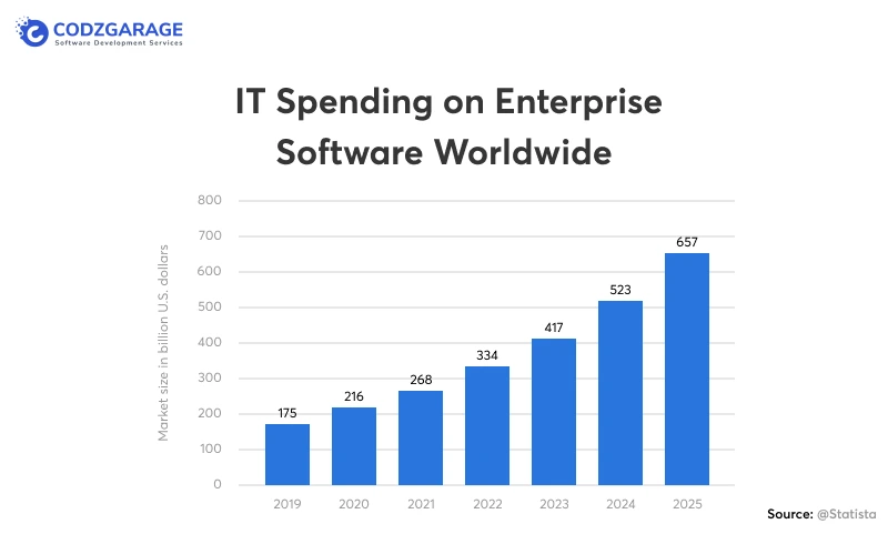 it-spending-on-enterprise-software-worldwide