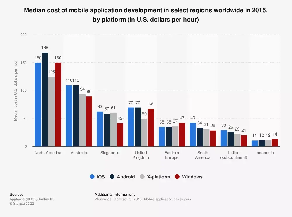 median-cost-of-mobile-application-development