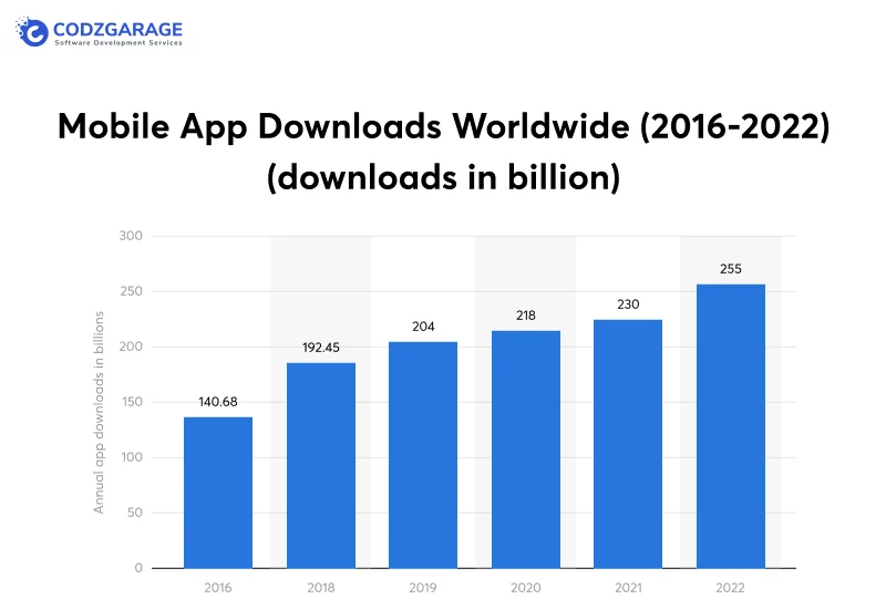 Mobile App Downloads Worldwide (2016-2022)