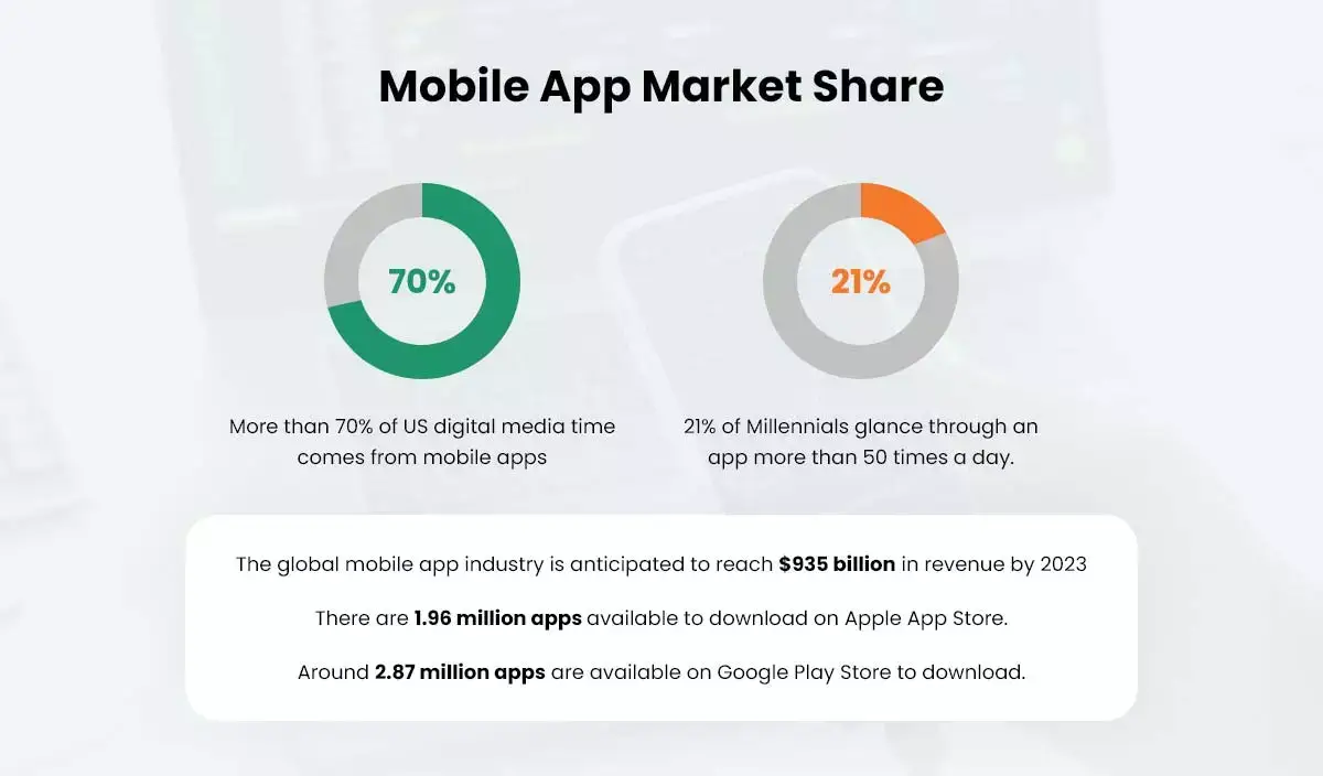 Mobile App Market Share
