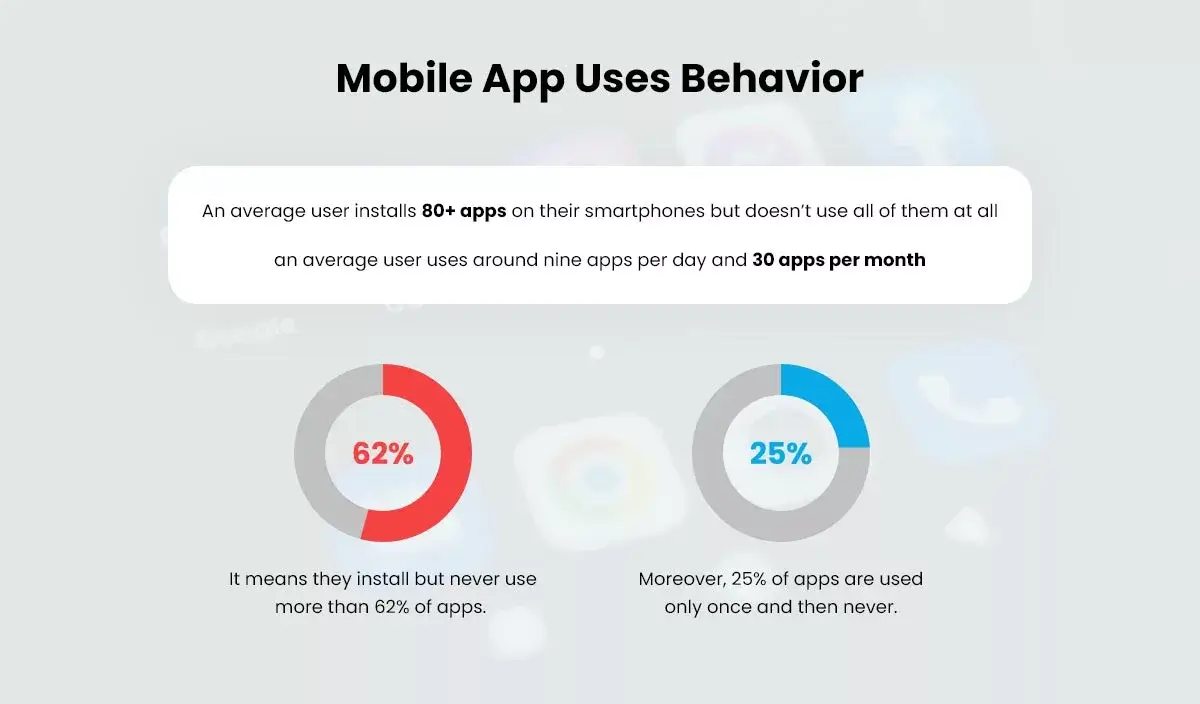 Mobile App Uses Behavior