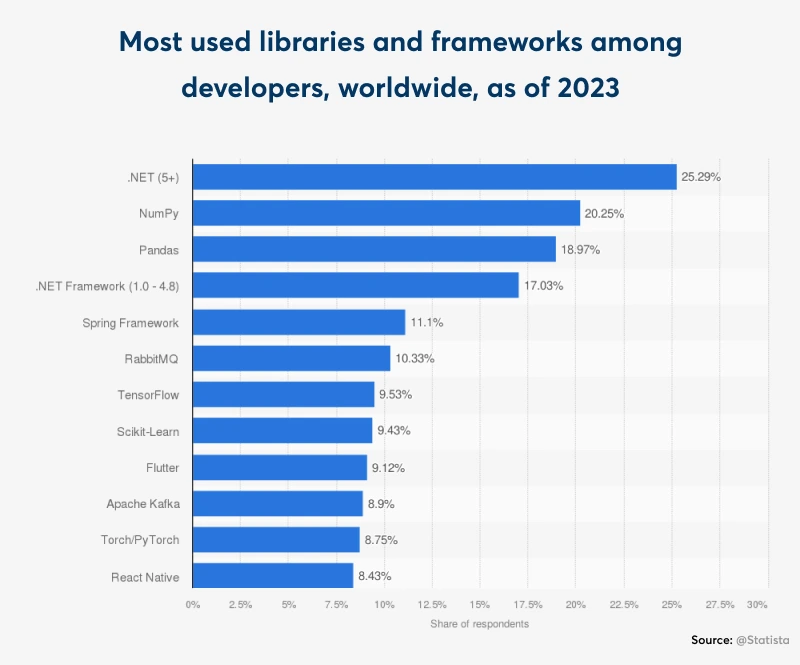 most-used-libraries-and-frameworks-among-developers-worldwide-as-of-2023