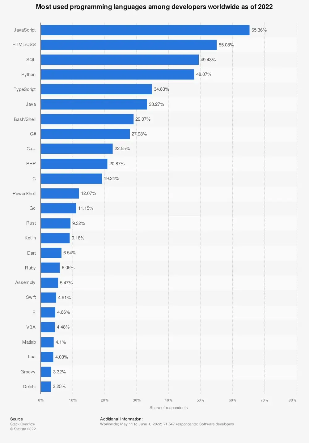 most-used-programming-languages-among-developers-worldwide