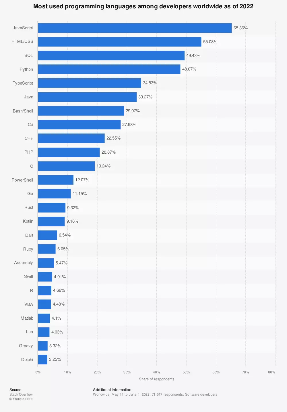 Statistic: Most used programming languages among developers worldwide as of 2022 | Statista