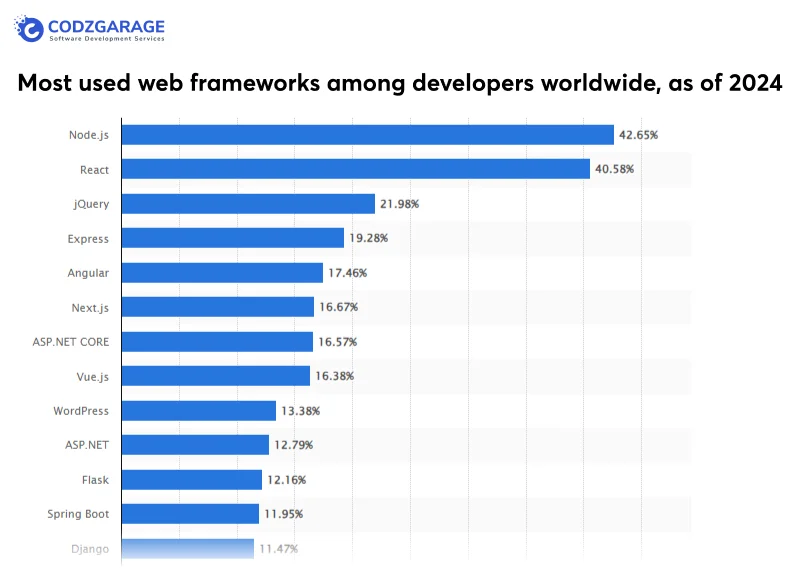 most-used-web-frameworks-worldwide
