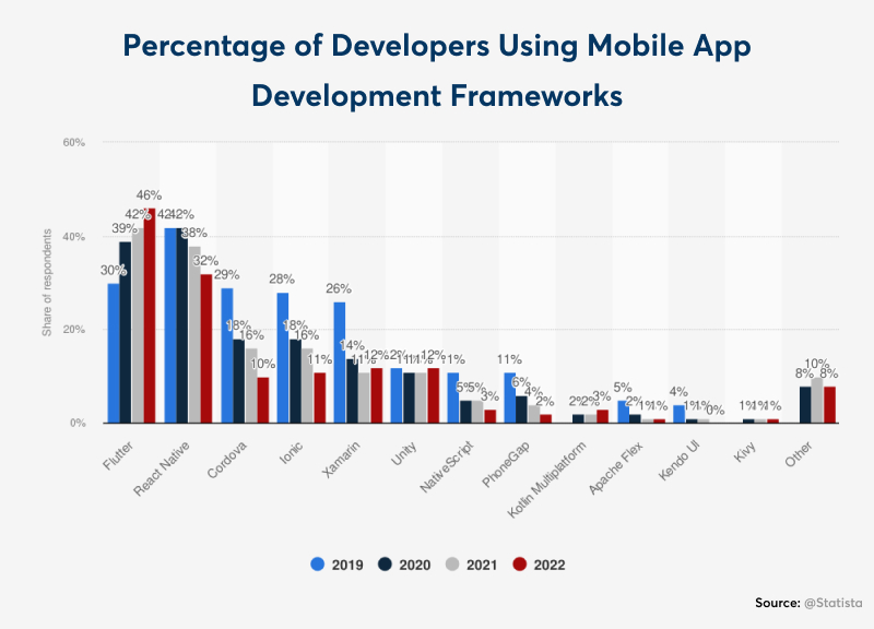 percentage-of-developers-using-mobile-app-development-frameworks
