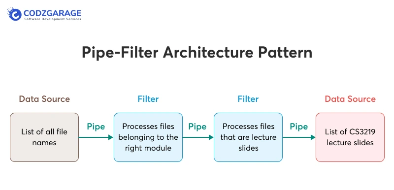pipe-filter-architecture-pattern