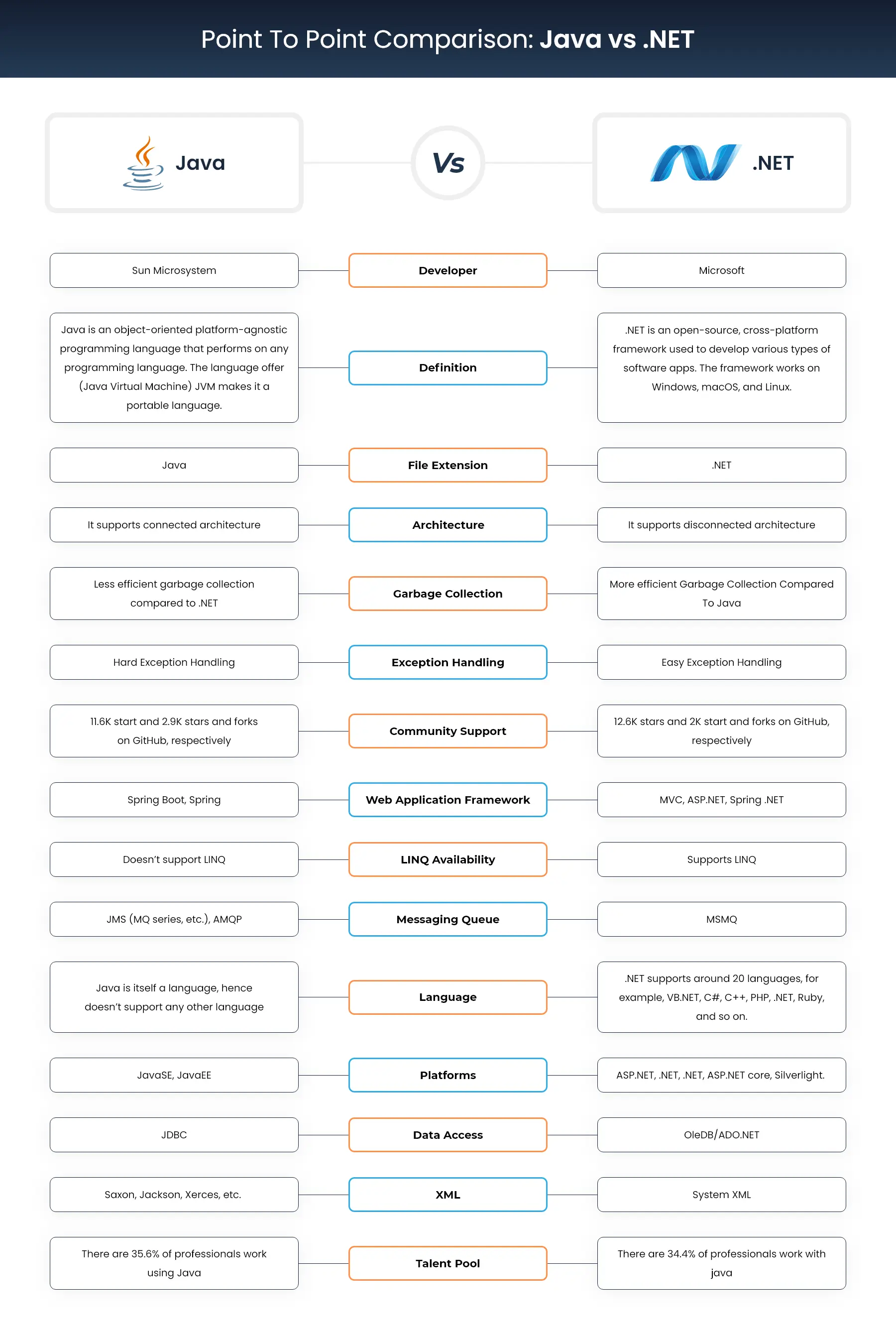 Point to point comparison java vs .net