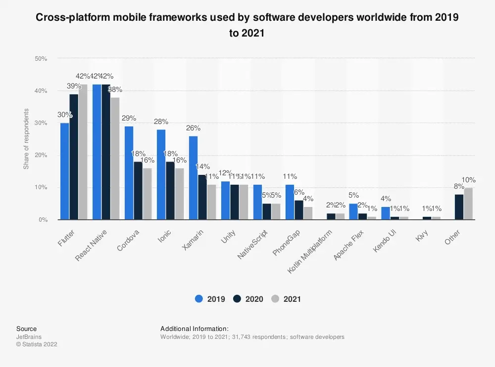 popularity-of-cross-platform-mobile-application-development-framework.webp