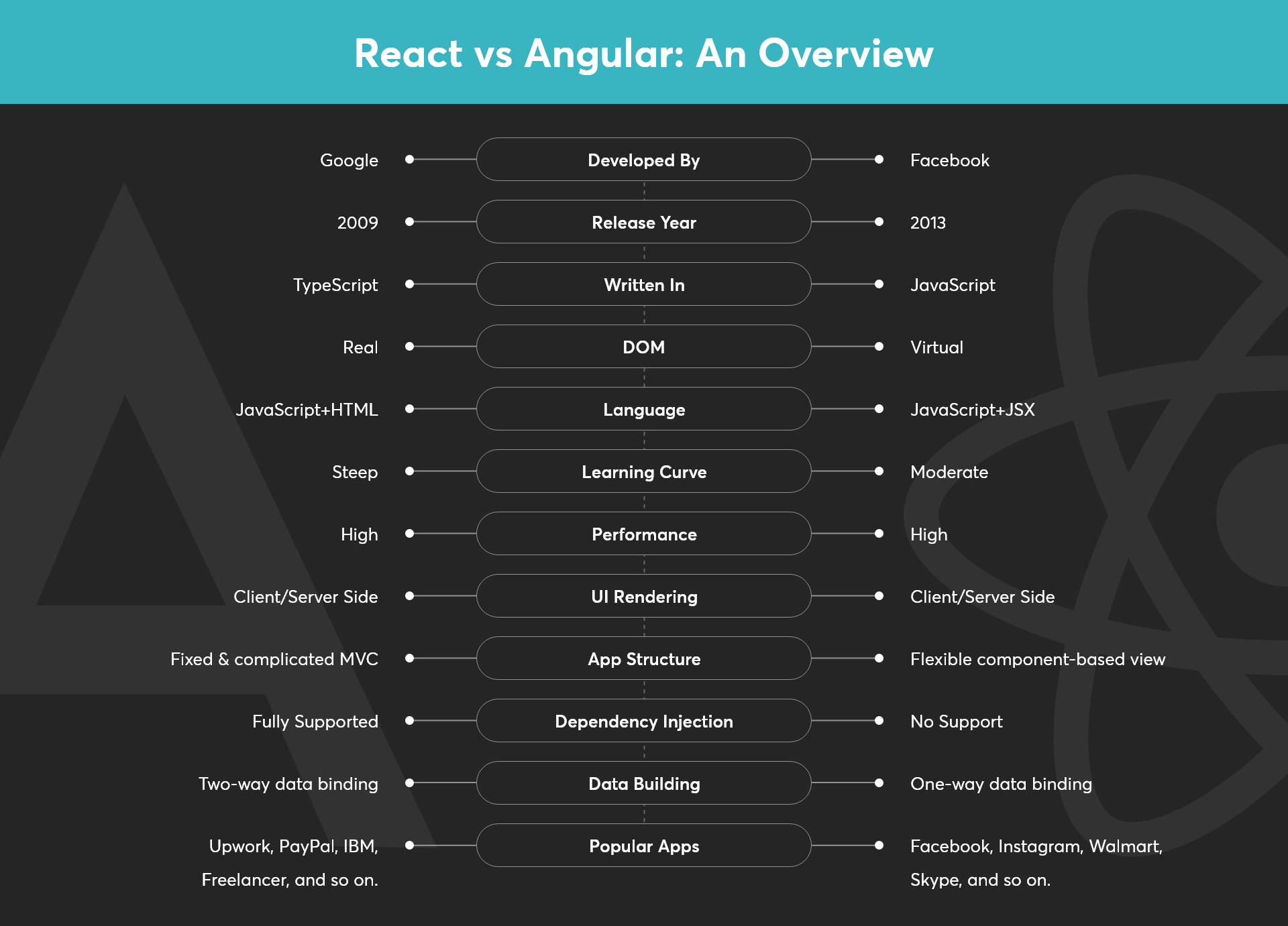 react-vs-angular-an-overview