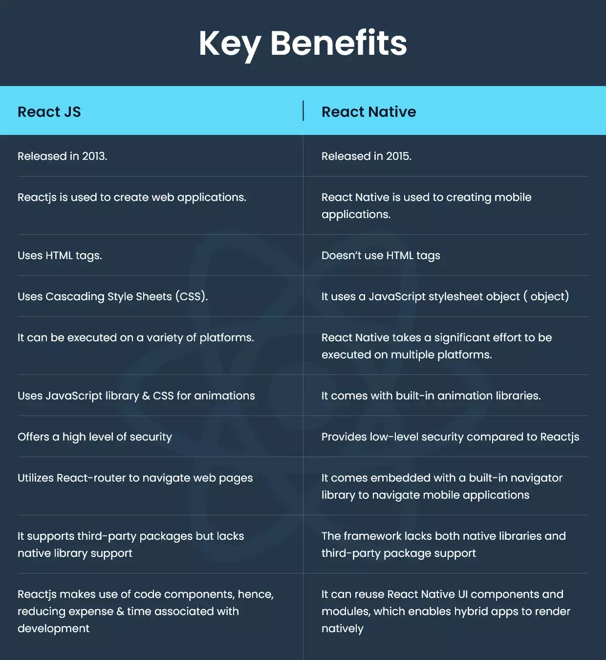 React Native Vs Reactjs