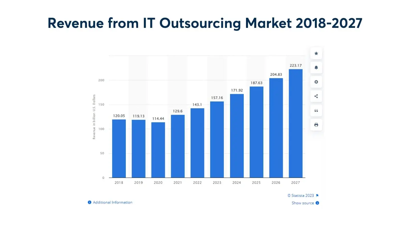 revenue-from-it-outsourcing-market-2018-2027