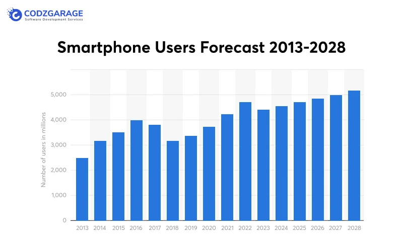 Smartphone Users Forecast 2013-2028
