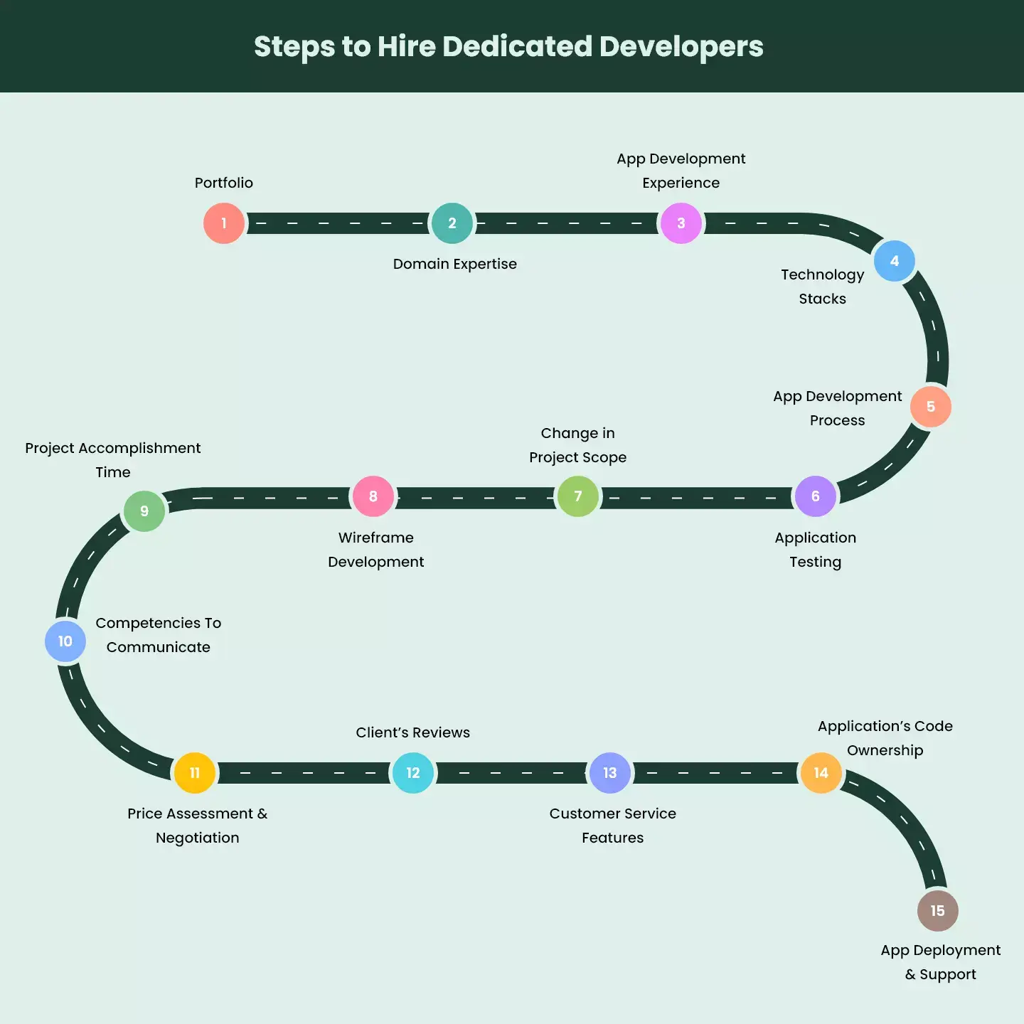 Steps to Hire Dedicated Developers