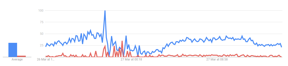 The popularity of Python and .NET