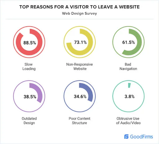 top-reasons-for-a-visitor-to-leave-a-website