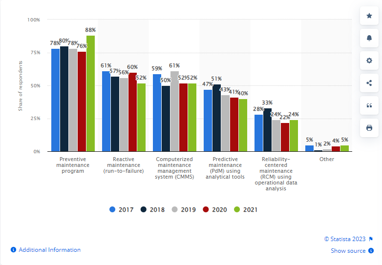 us-maintenance-strategies-manufacturing-industries