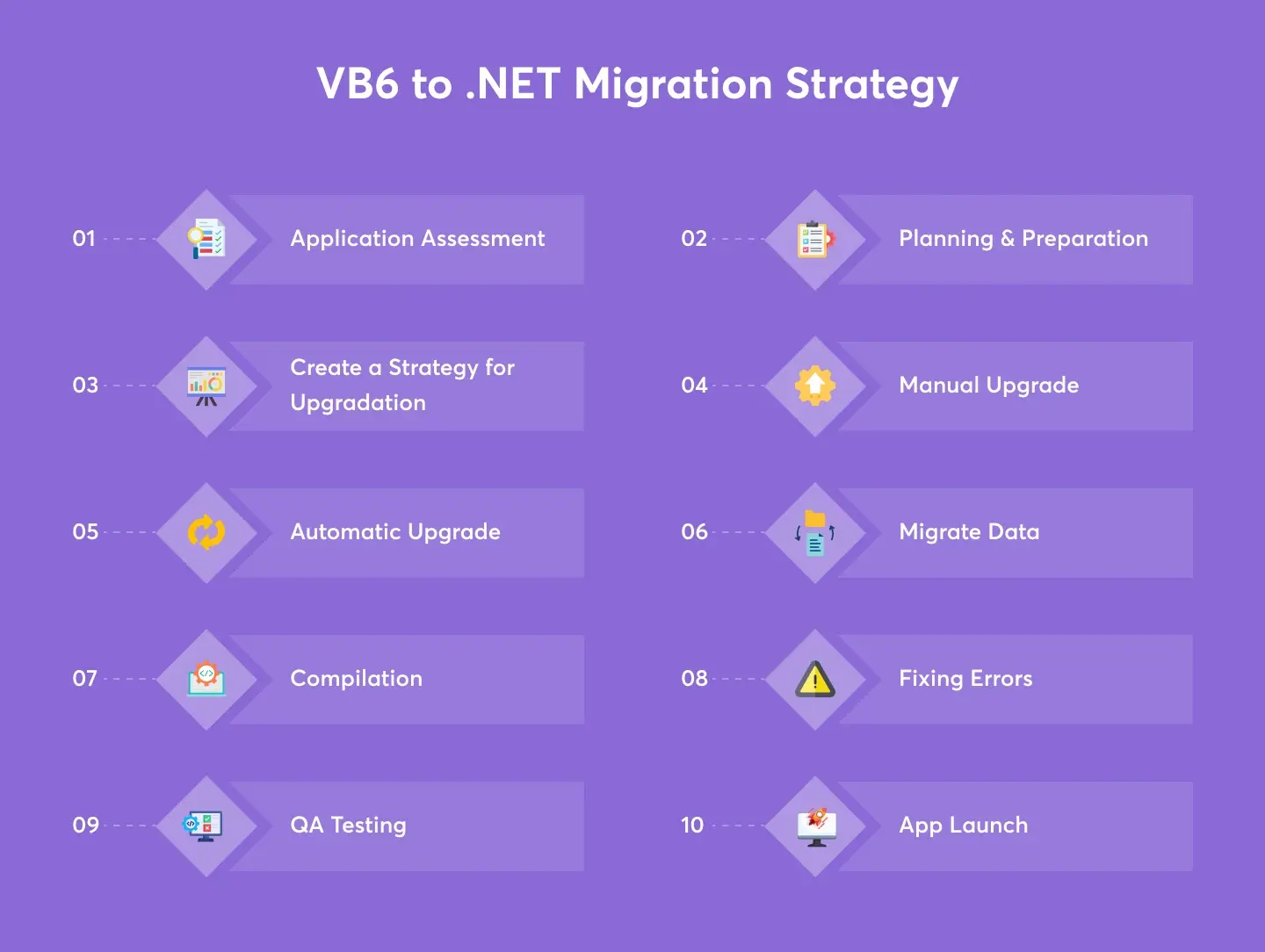 VB6 to .NET Migration Strategy
