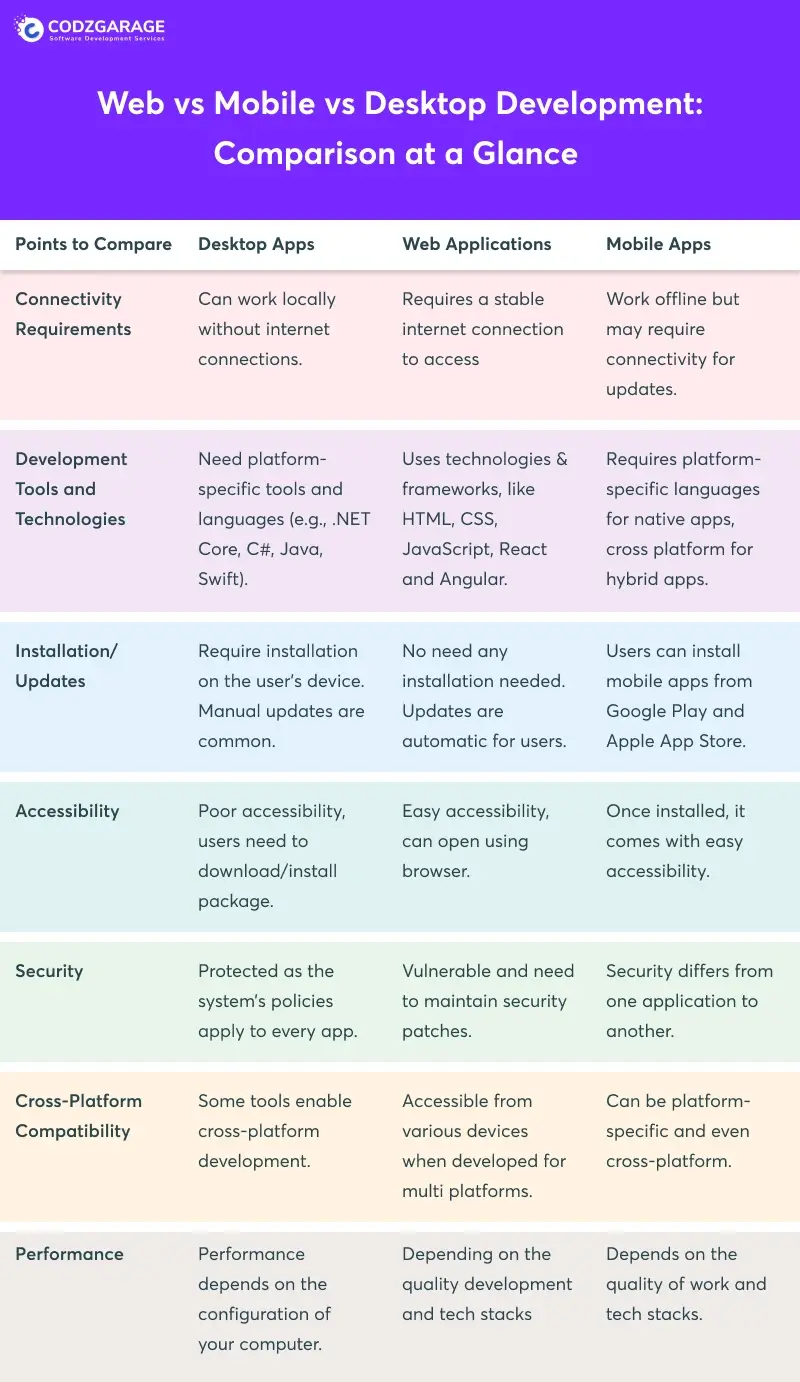 web-vs-mobile-vs-desktop-application-development