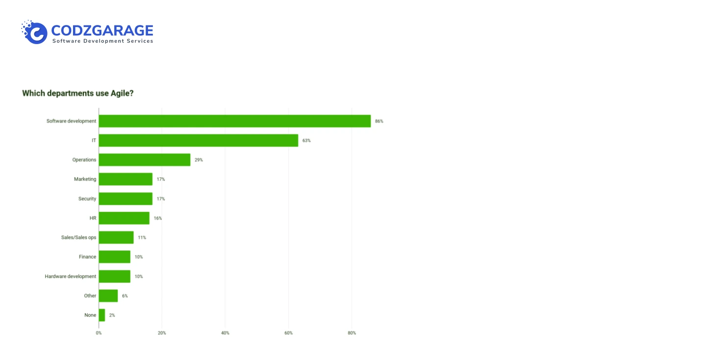 which departments use agile