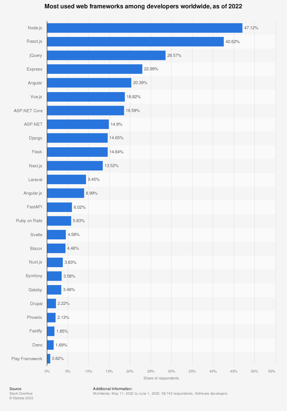 Angular Fifth Most Popular Frameworks Among Developers
