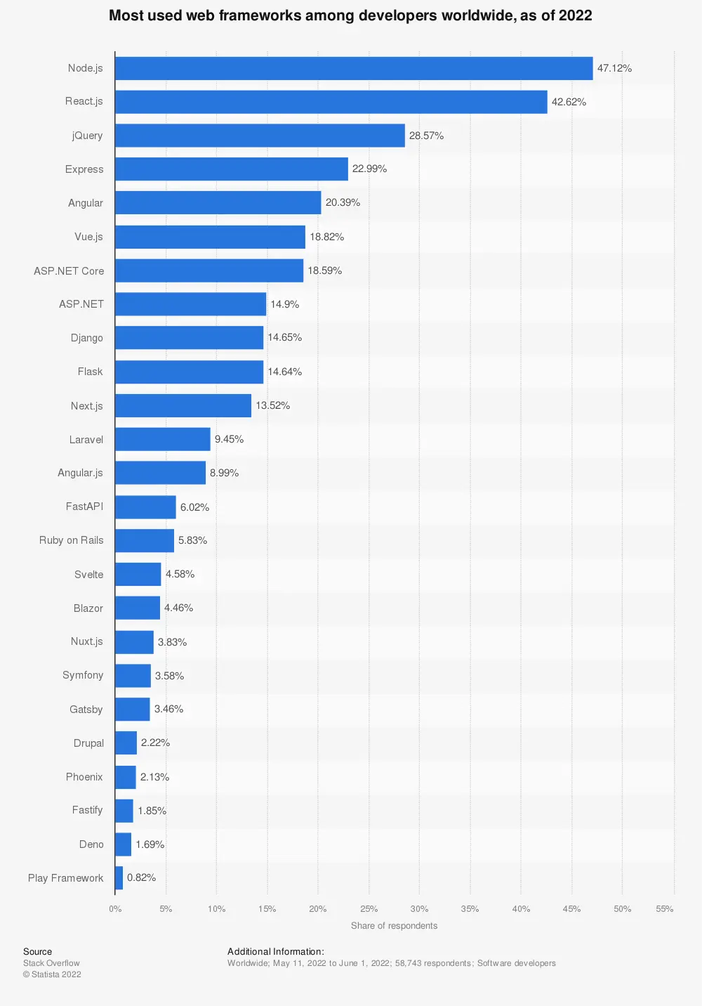 worldwide-developer-survey-most-used-frameworks-web