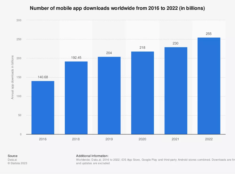 Number of mobile app download worldwide